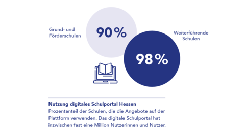 Grafik: Rund 90 Prozent der Grund- und Förderschulen sowie 98 Prozent der weiterführenden Schulen sind an das digitale Schulportal angebunden