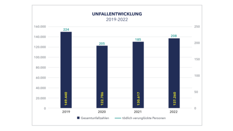 Balkendiagramm zur Unfallentwicklung 2019-2022