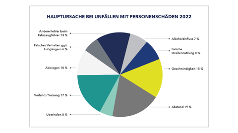 Tortendiagramm zu Hauptursache bei Unfällen mit Personenschäden 2022