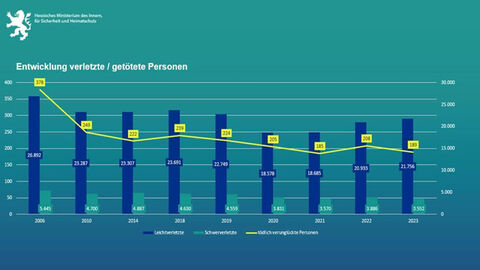 Entwicklung verletzte/ getötete Personen